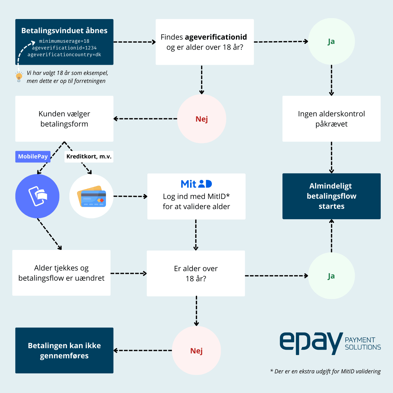 Hur ålderskontroll fungerar
